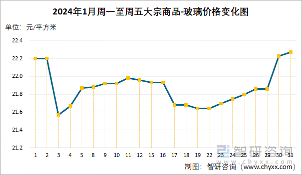 2024年1月周一至周五大宗商品-玻璃价格变化图