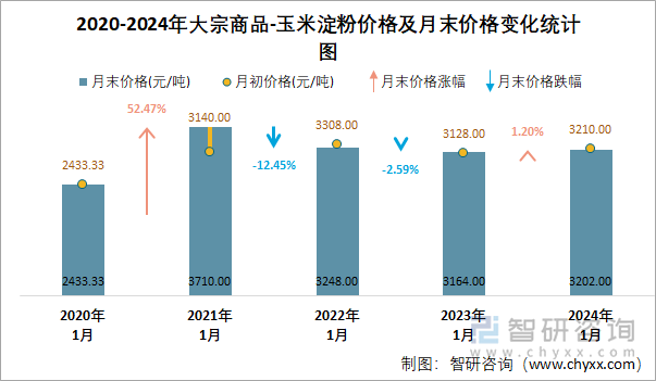 2020-2024年大宗商品-玉米淀粉价格及月末价格变化统计图