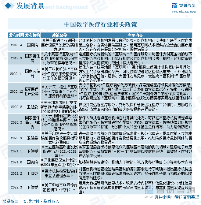 中国数字医疗行业相关政策