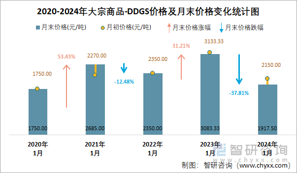 2020-2024年大宗商品-DDGS价格及月末价格变化统计图