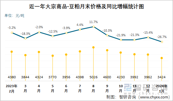 近一年大宗商品-豆粕月末价格及同比增幅统计图