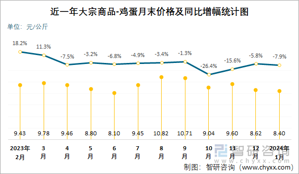 近一年大宗商品-鸡蛋月末价格及同比增幅统计图