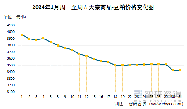 2024年1月周一至周五大宗商品-豆粕价格变化图