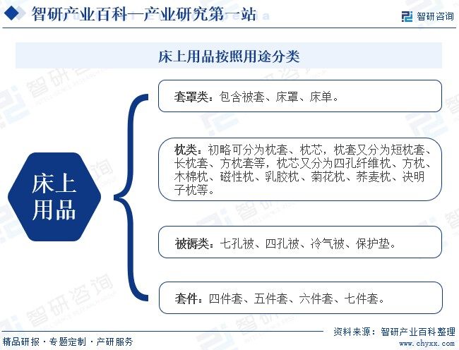 床上用品按照用途分类