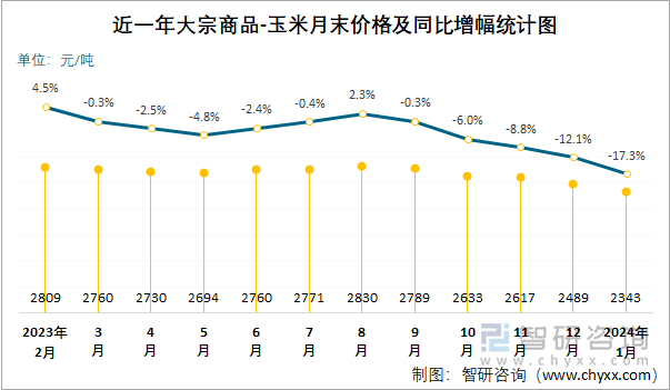 近一年大宗商品-玉米月末价格及同比增幅统计图