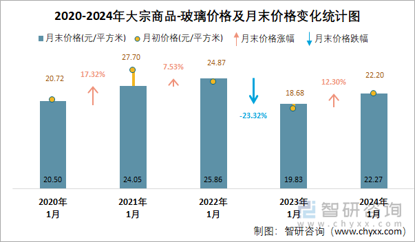 2020-2024年大宗商品-玻璃价格及月末价格变化统计图