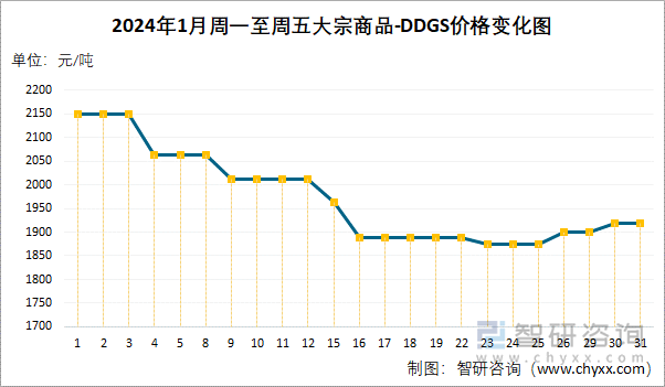 2024年1月周一至周五大宗商品-DDGS价格变化图