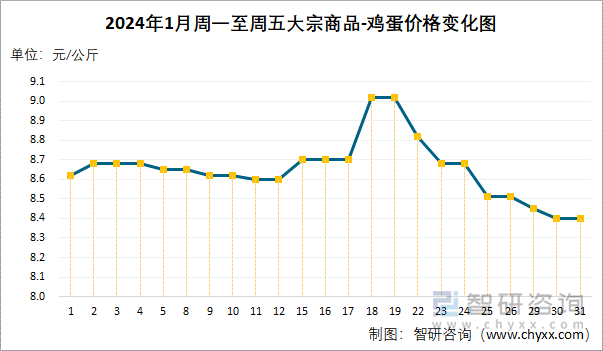 2024年1月周一至周五大宗商品-鸡蛋价格变化图