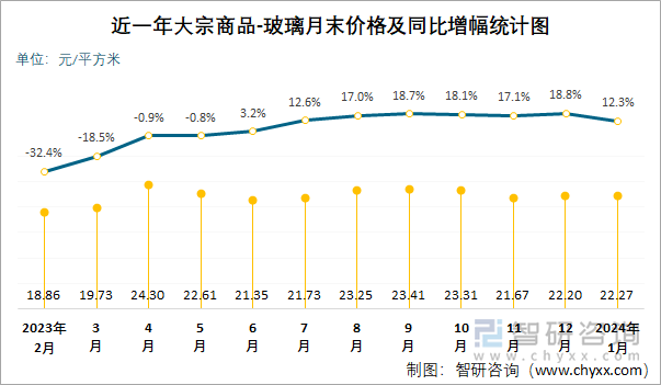 近一年大宗商品-玻璃月末价格及同比增幅统计图