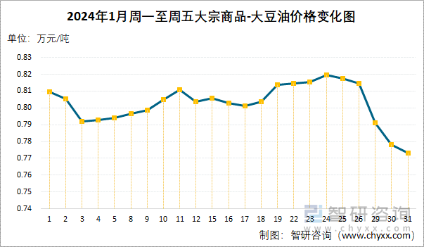 2024年1月周一至周五大宗商品-大豆油价格变化图