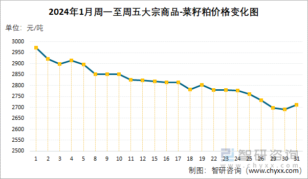 2024年1月周一至周五大宗商品-菜籽粕价格变化图