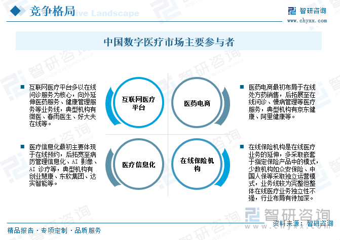 中国数字医疗市场主要参与者