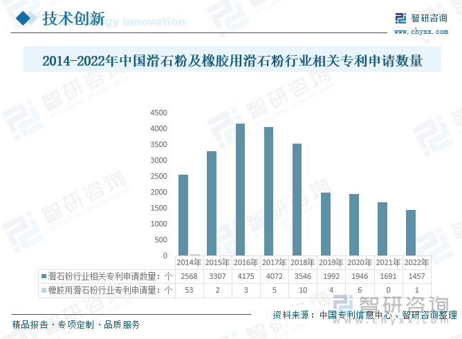 2014-2022年中国滑石粉及橡胶用滑石粉行业相关专利申请数量