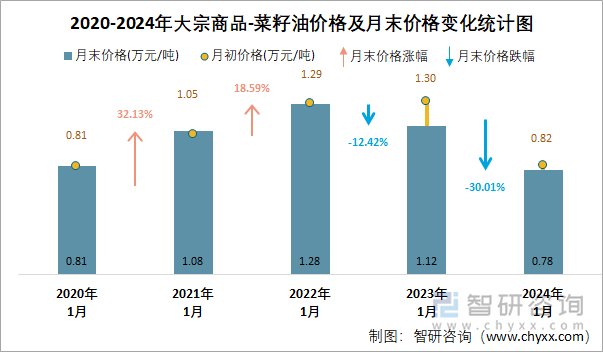 2020-2024年大宗商品-菜籽油价格及月末价格变化统计图