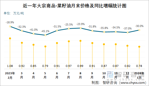 近一年大宗商品-菜籽油月末价格及同比增幅统计图