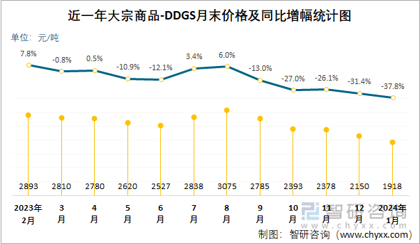 近一年大宗商品-DDGS月末价格及同比增幅统计图