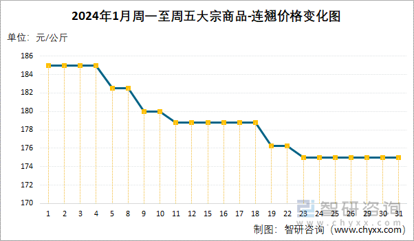 2024年1月周一至周五大宗商品-连翘价格变化图