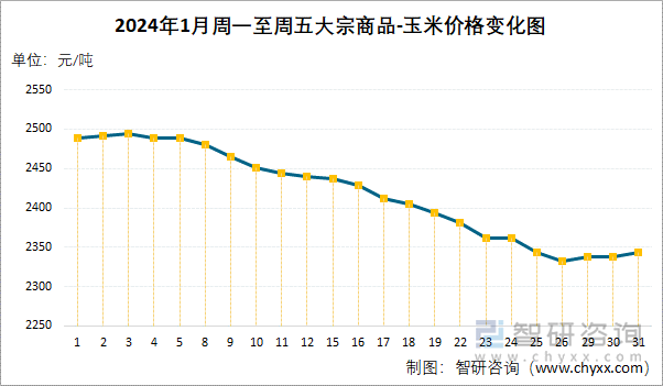 2024年1月周一至周五大宗商品-玉米价格变化图