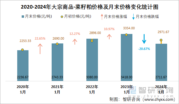 2020-2024年大宗商品-菜籽粕价格及月末价格变化统计图