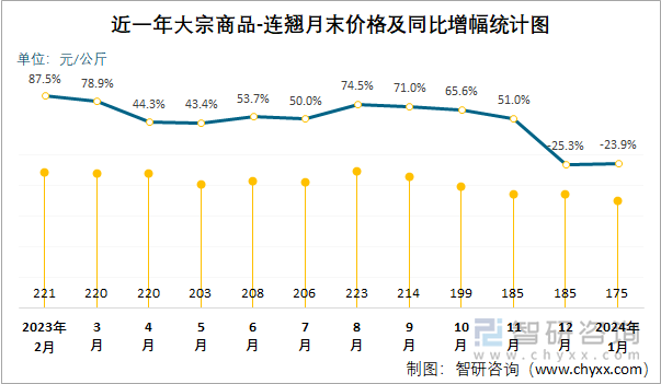 近一年大宗商品-连翘月末价格及同比增幅统计图