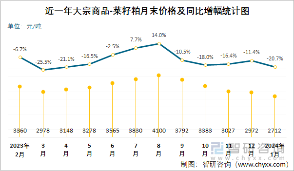 近一年大宗商品-菜籽粕月末价格及同比增幅统计图