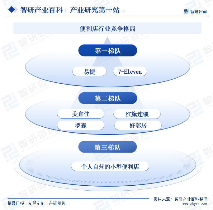 便利店行业竞争格局