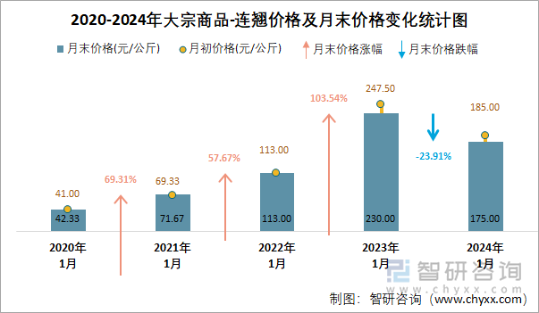 2020-2024年大宗商品-连翘价格及月末价格变化统计图