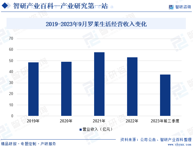 2019-2023年9月罗莱生活经营收入变化