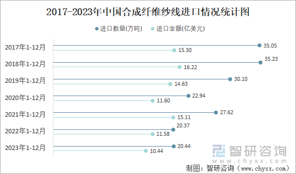 2017-2023年中国合成纤维纱线进口情况统计图