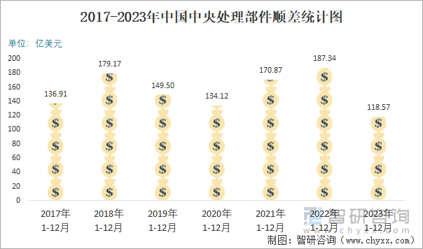 2017-2023年中国中央处理部件顺差统计图