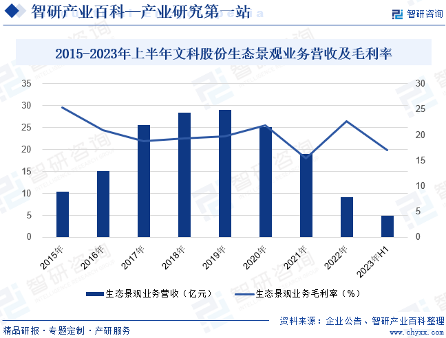 2015-2023年上半年文科股份生态景观业务营收及毛利率