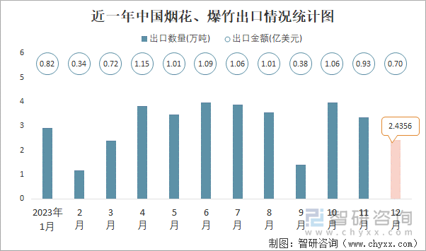 近一年中国烟花、爆竹出口情况统计图