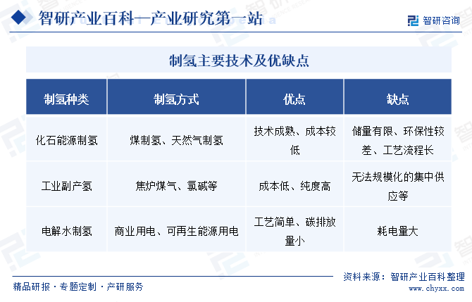 制氢主要技术及优缺点