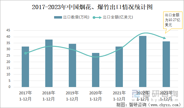 2017-2023年中国烟花、爆竹出口情况统计图