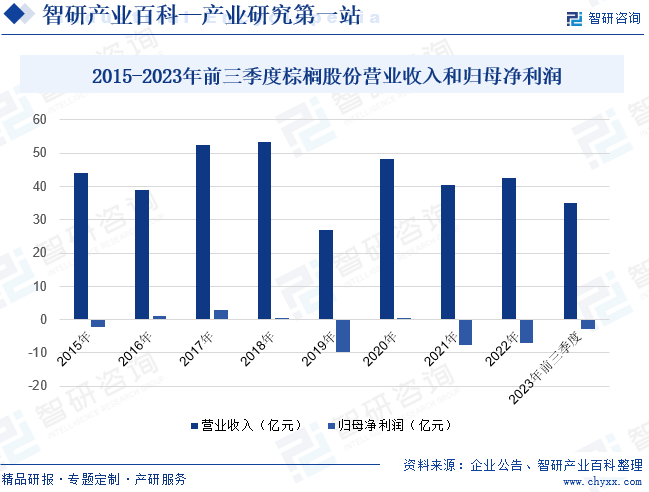 2019-2023年前三季度棕榈股份营业收入和归母净利润