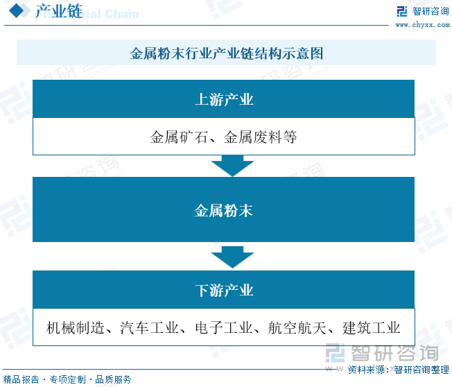 金属粉末行业产业链结构示意图