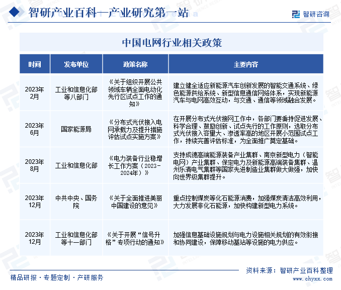 中国电网行业相关政策