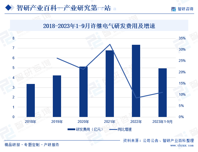 2018-2023年1-9月许继电气研发费用及增速