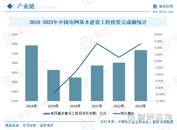 2018-2023年中国电网基本建设工程投资完成额统计