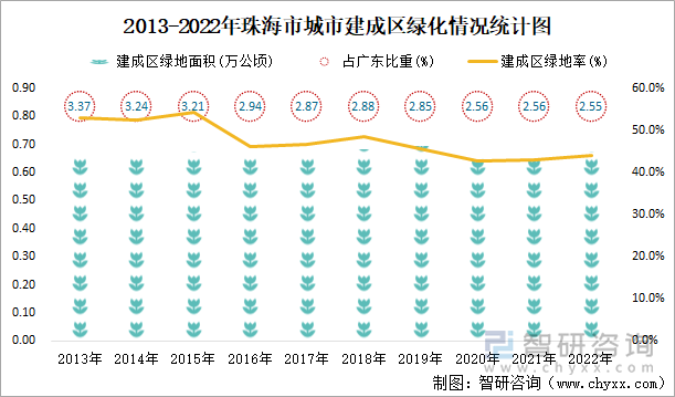 2013-2022年珠海市城市建成区绿化情况统计图