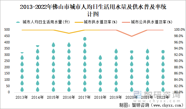 2013-2022年佛山市城市人均日生活用水量及供水普及率统计图