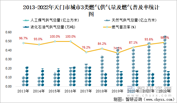 2013-2022年天门市城市3类燃气供气量及燃气普及率统计图