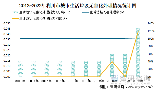 2013-2022年利川市城市生活垃圾无害化处理情况统计图