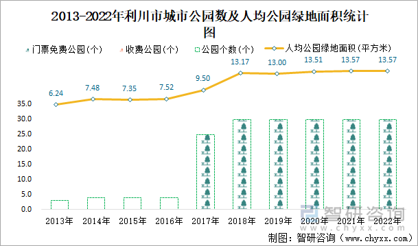 2013-2022年利川市城市公园数及人均公园绿地面积统计图