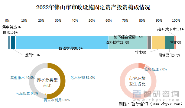 2022年佛山市市政设施固定资产投资构成情况