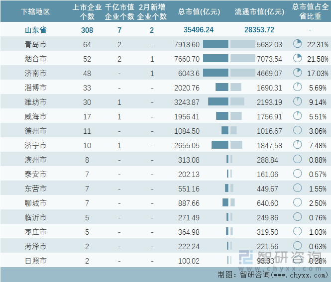 2024年2月山东省各地级行政区A股上市企业情况统计表