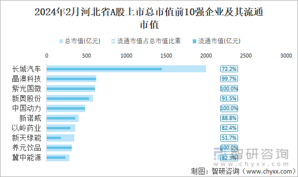 2024年2月河北省A股上市总市值前10强企业及其流通市值