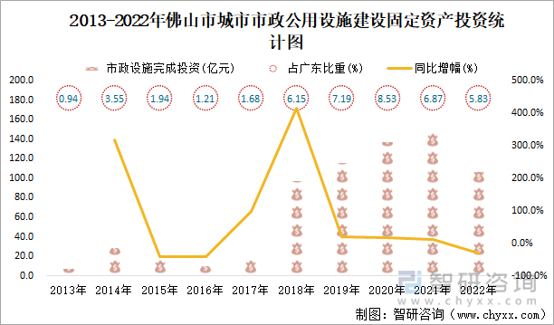 2013-2022年佛山市城市市政公用设施建设固定资产投资统计图