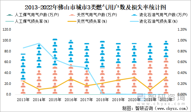 2013-2022年佛山市城市3类燃气用户数及损失率统计图