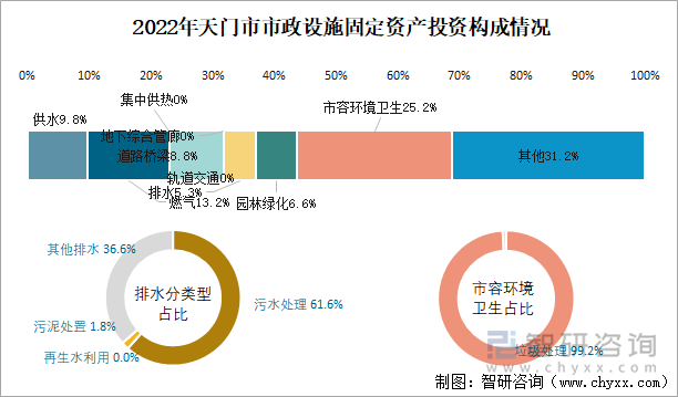 2022年天门市市政设施固定资产投资构成情况